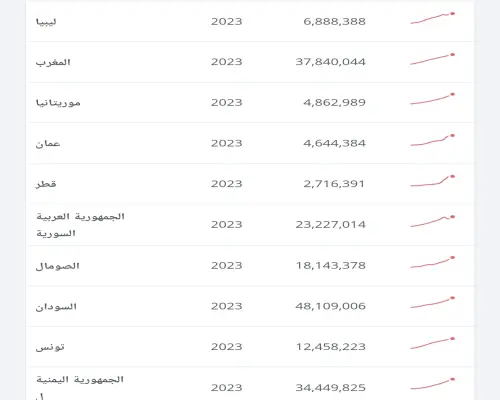 عدد سكان العالم: تحليل شامل ودلالات مستقبلية